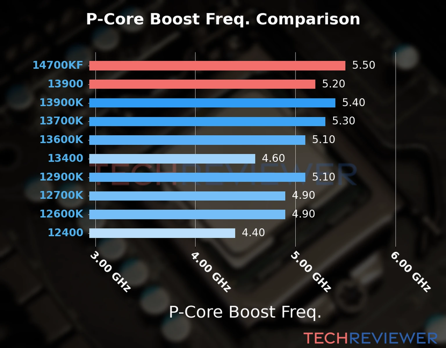 Our comparison chart of CPU models based on their P-core frequency, which is determined by their maximum P-core boost frequency. 