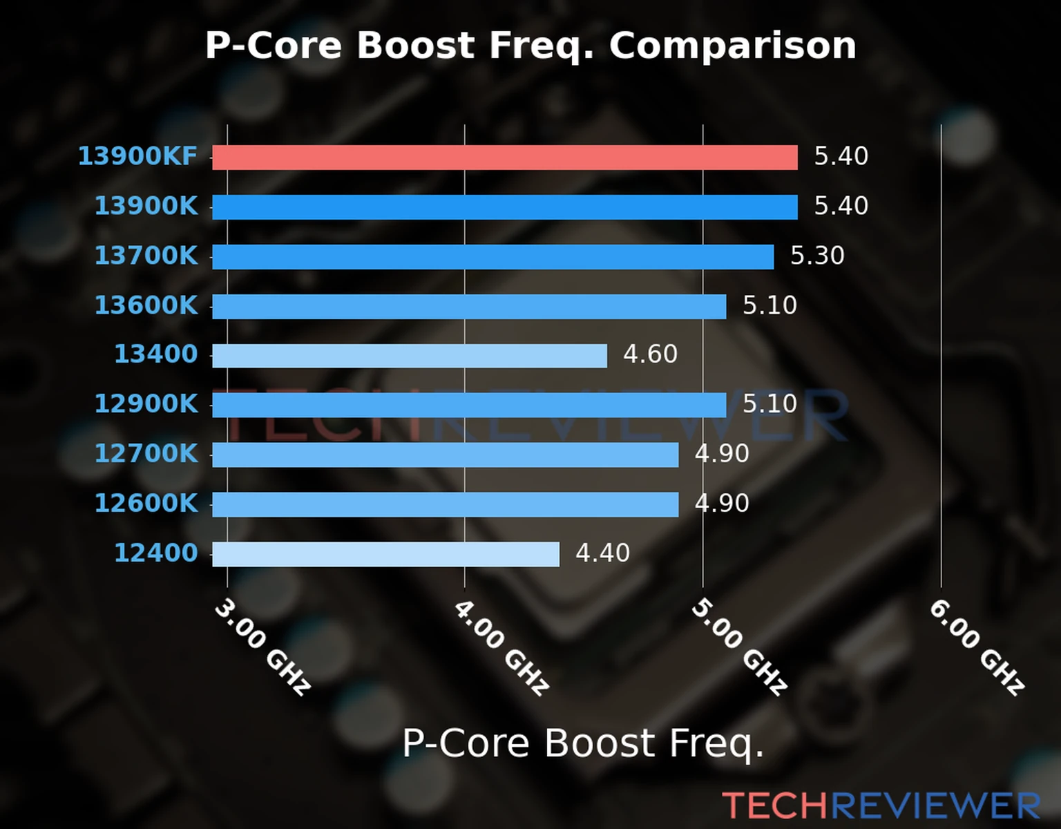 Our comparison chart of CPU models based on their P-core frequency, which is determined by their maximum P-core boost frequency. 