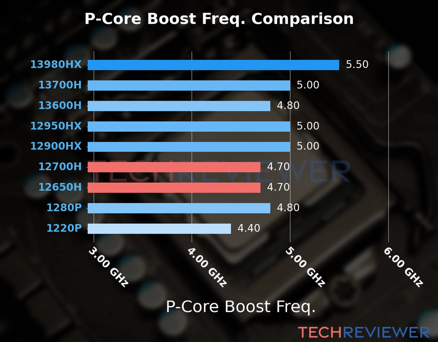 Our comparison chart of CPU models based on their P-core frequency, which is determined by their maximum P-core boost frequency. Our comparison chart of CPU models based on their P-core frequency, which is determined by their maximum P-core boost frequency.
