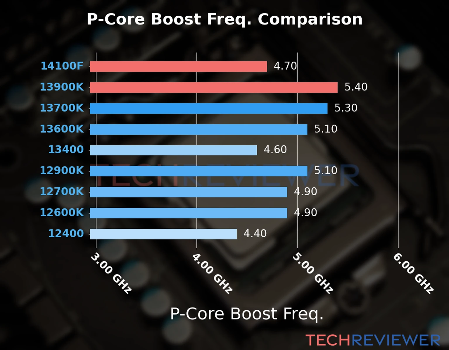 Our comparison chart of CPU models based on their P-core frequency, which is determined by their maximum P-core boost frequency. 