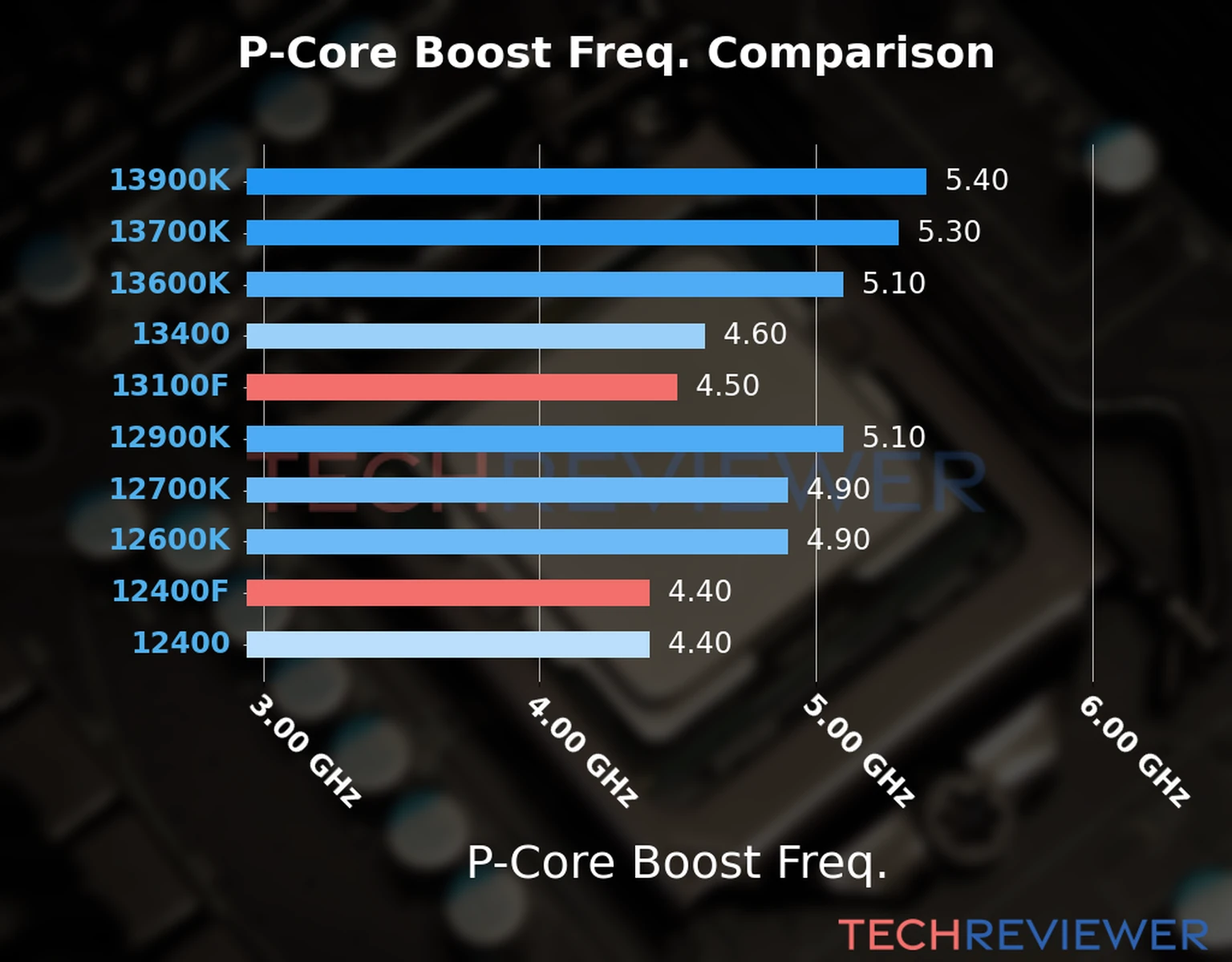 Our comparison chart of CPU models based on their P-core frequency, which is determined by their maximum P-core boost frequency. 