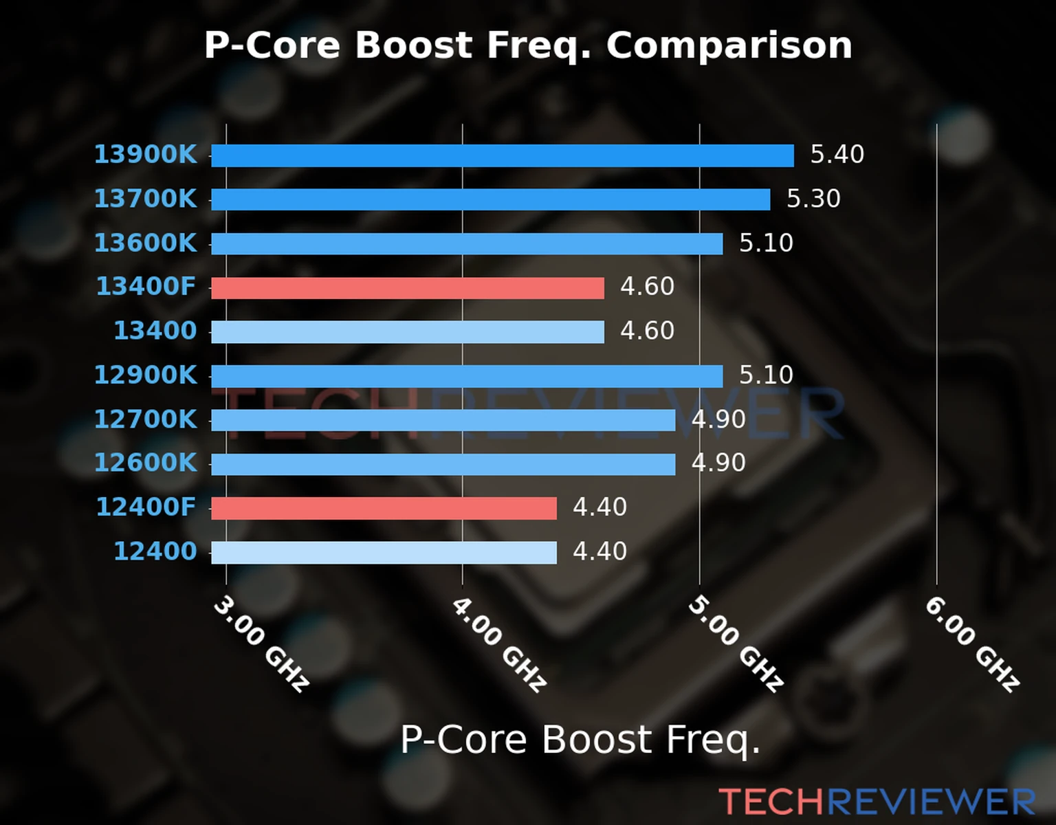 Our comparison chart of CPU models based on their P-core frequency, which is determined by their maximum P-core boost frequency. 