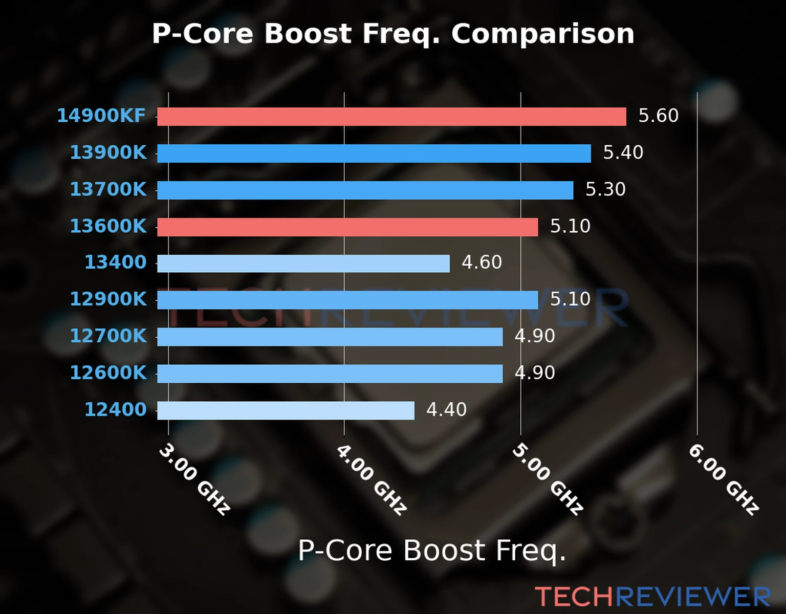 Our comparison chart of CPU models based on their P-core frequency, which is determined by their maximum P-core boost frequency. Our comparison chart of CPU models based on their P-core frequency, which is determined by their maximum P-core boost frequency.
