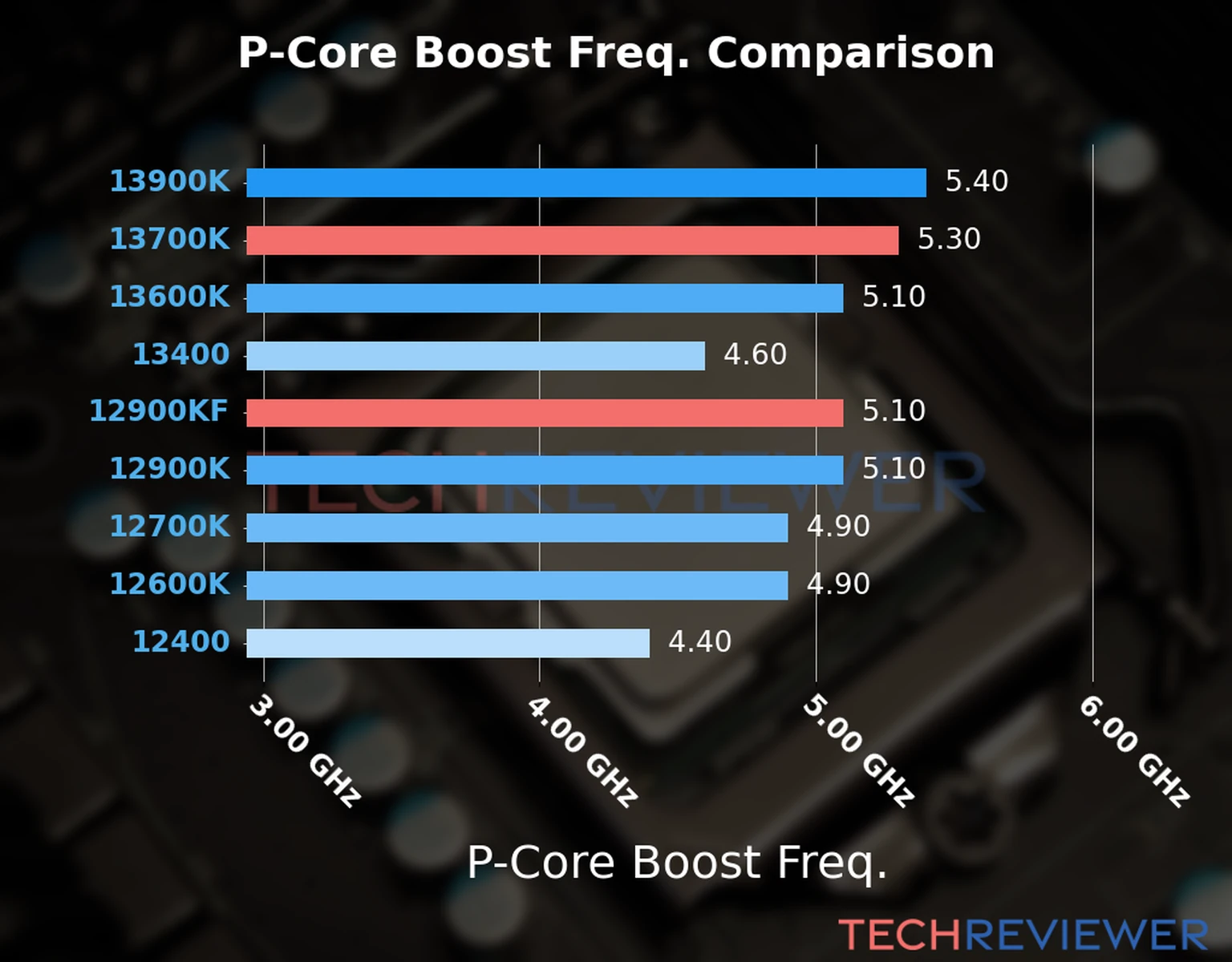 Our comparison chart of CPU models based on their P-core frequency, which is determined by their maximum P-core boost frequency. 