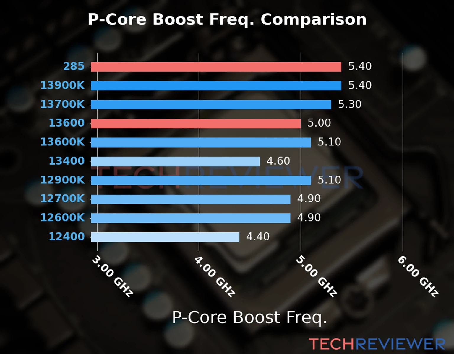 Our comparison chart of CPU models based on their P-core frequency, which is determined by their maximum P-core boost frequency. 