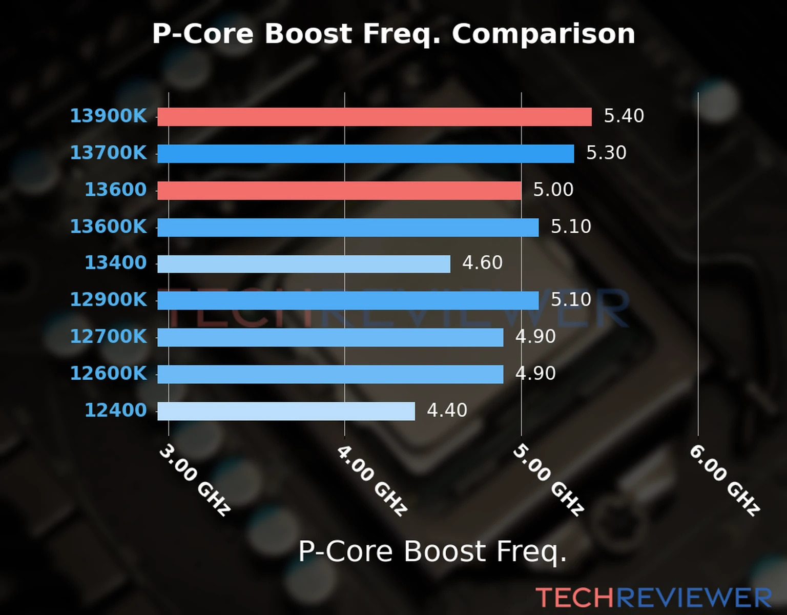 Our comparison chart of CPU models based on their P-core frequency, which is determined by their maximum P-core boost frequency. 