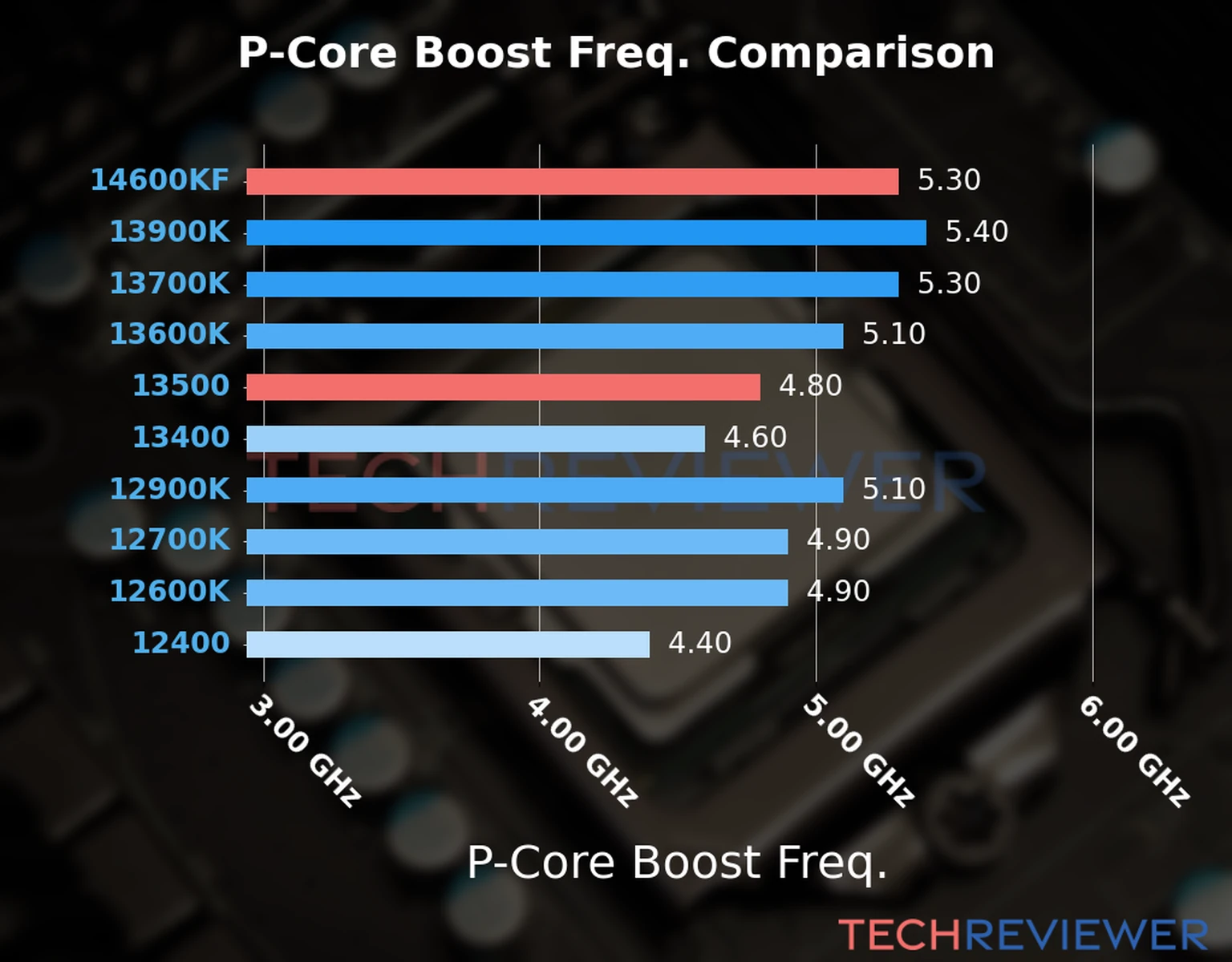 Our comparison chart of CPU models based on their P-core frequency, which is determined by their maximum P-core boost frequency. 