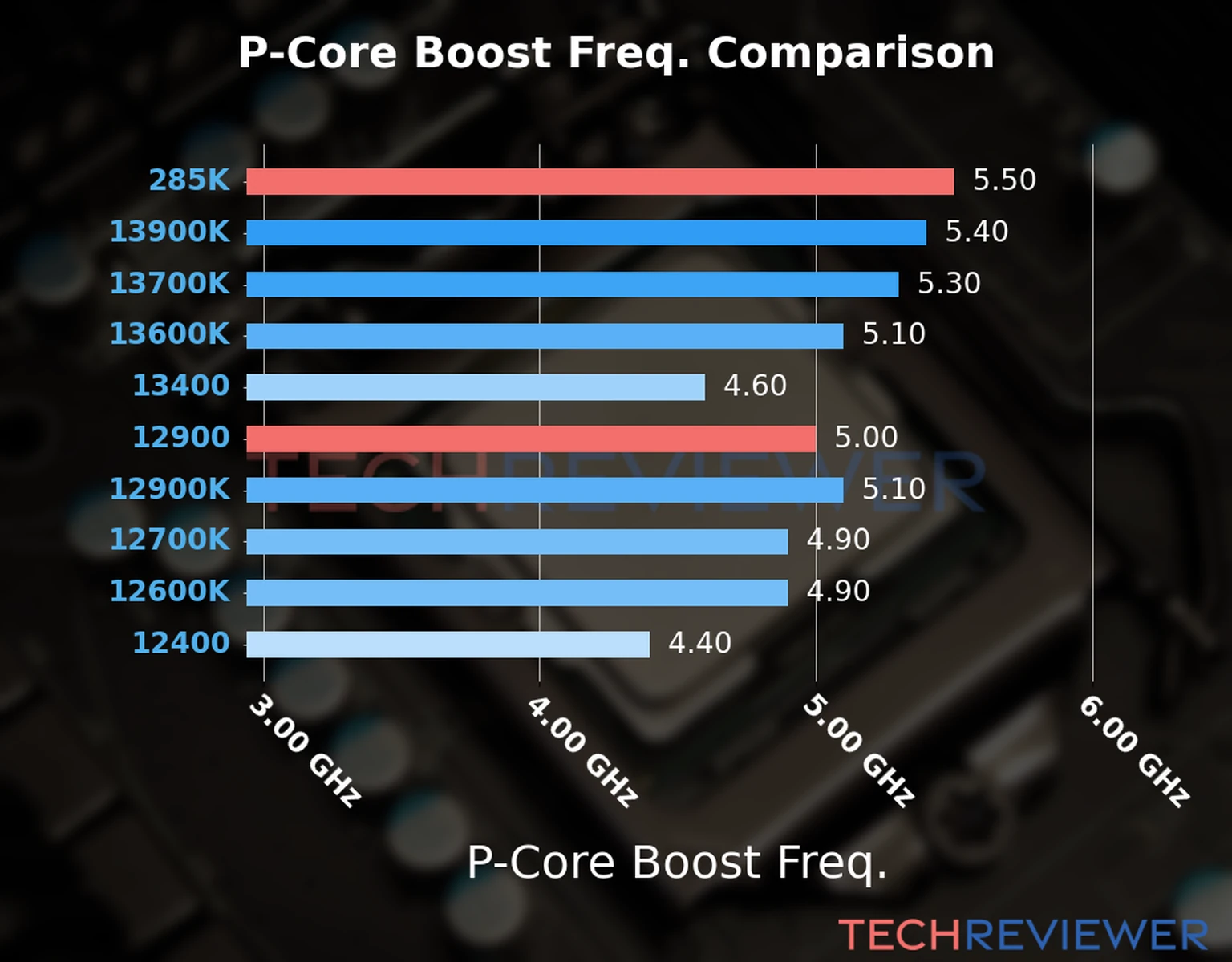 Our comparison chart of CPU models based on their P-core frequency, which is determined by their maximum P-core boost frequency. 