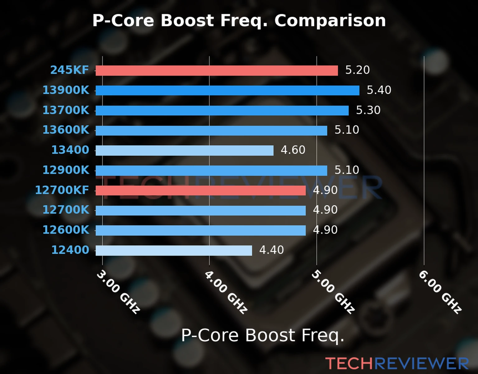 Our comparison chart of CPU models based on their P-core frequency, which is determined by their maximum P-core boost frequency. Our comparison chart of CPU models based on their P-core frequency, which is determined by their maximum P-core boost frequency.