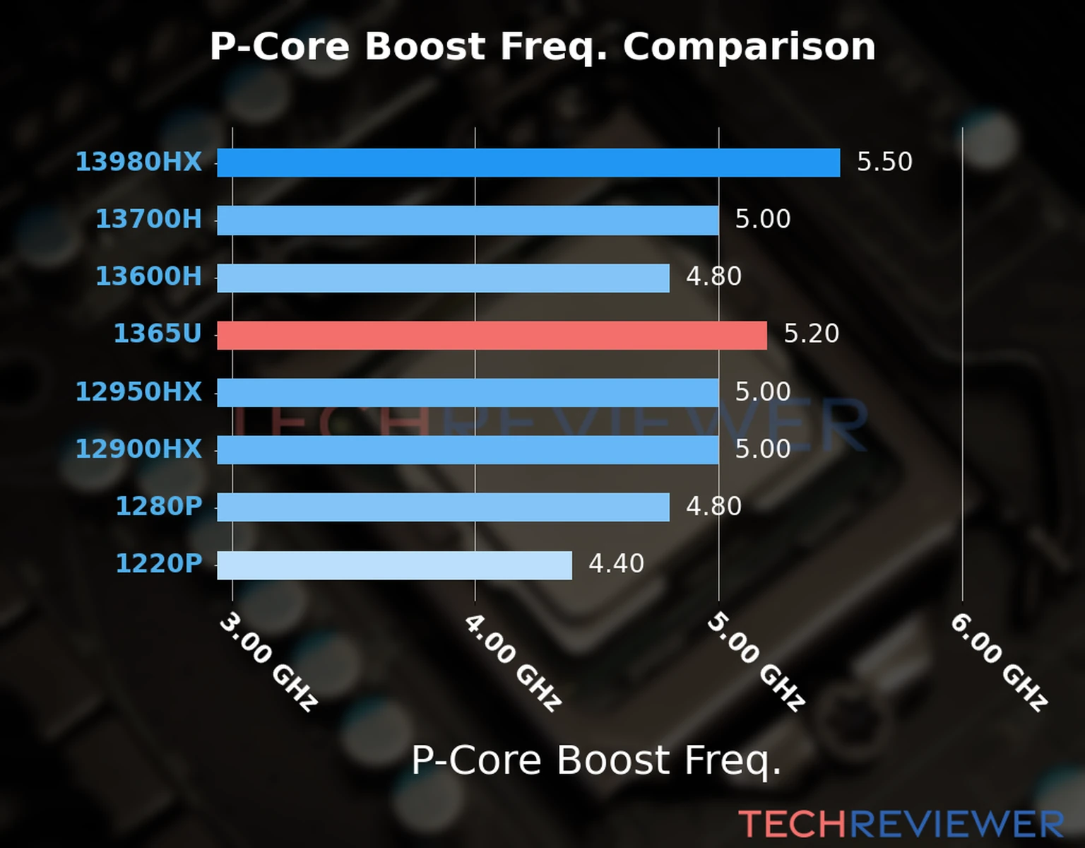 Our comparison chart of CPU models based on their P-core frequency, which is determined by their maximum P-core boost frequency. 