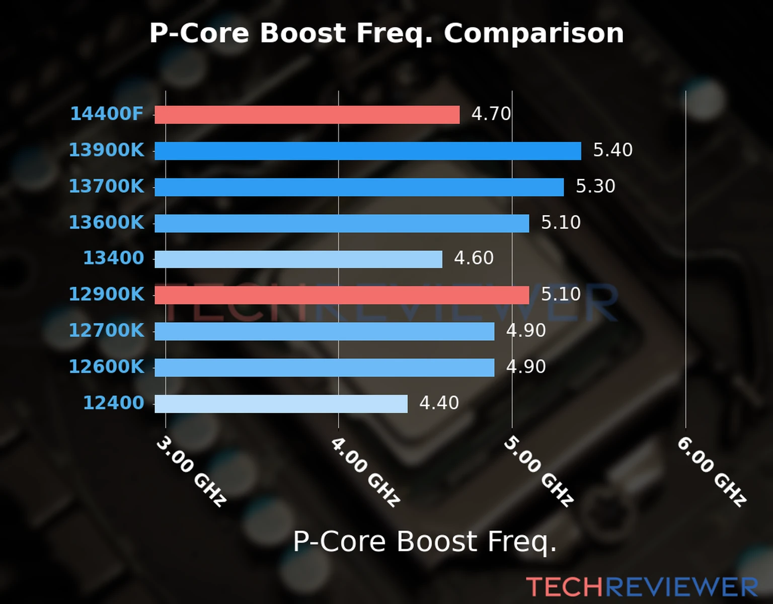 Our comparison chart of CPU models based on their P-core frequency, which is determined by their maximum P-core boost frequency. 