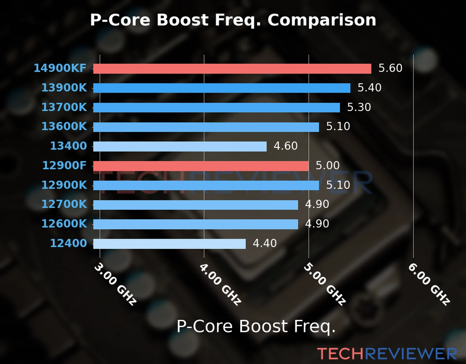 Our comparison chart of CPU models based on their P-core frequency, which is determined by their maximum P-core boost frequency. Our comparison chart of CPU models based on their P-core frequency, which is determined by their maximum P-core boost frequency.