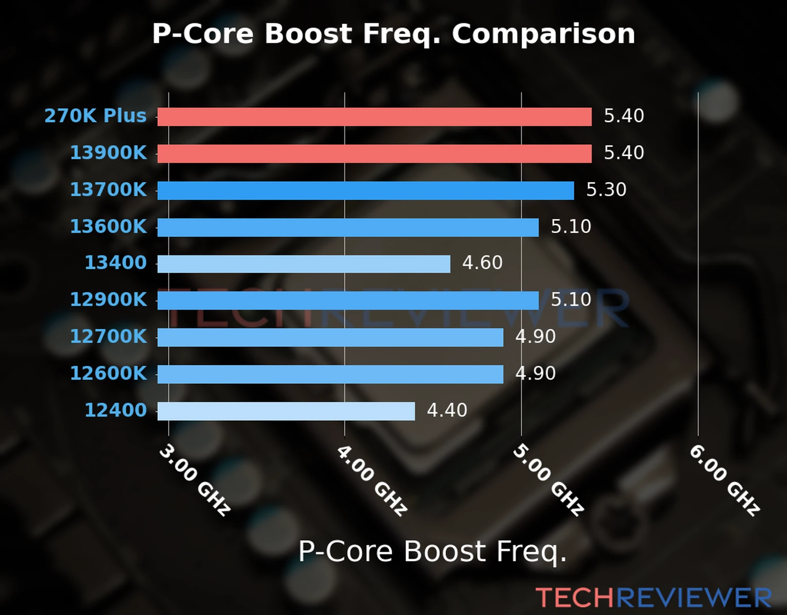 Our comparison chart of CPU models based on their P-core frequency, which is determined by their maximum P-core boost frequency. 