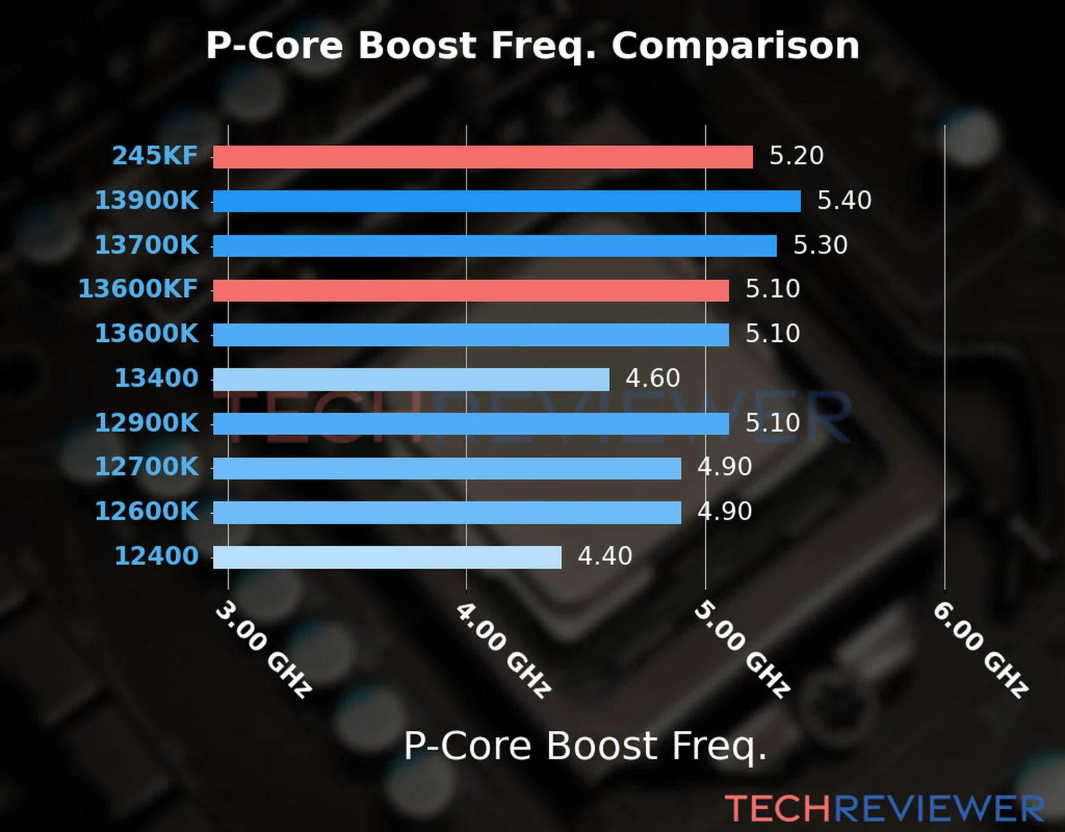 Our comparison chart of CPU models based on their P-core frequency, which is determined by their maximum P-core boost frequency. 