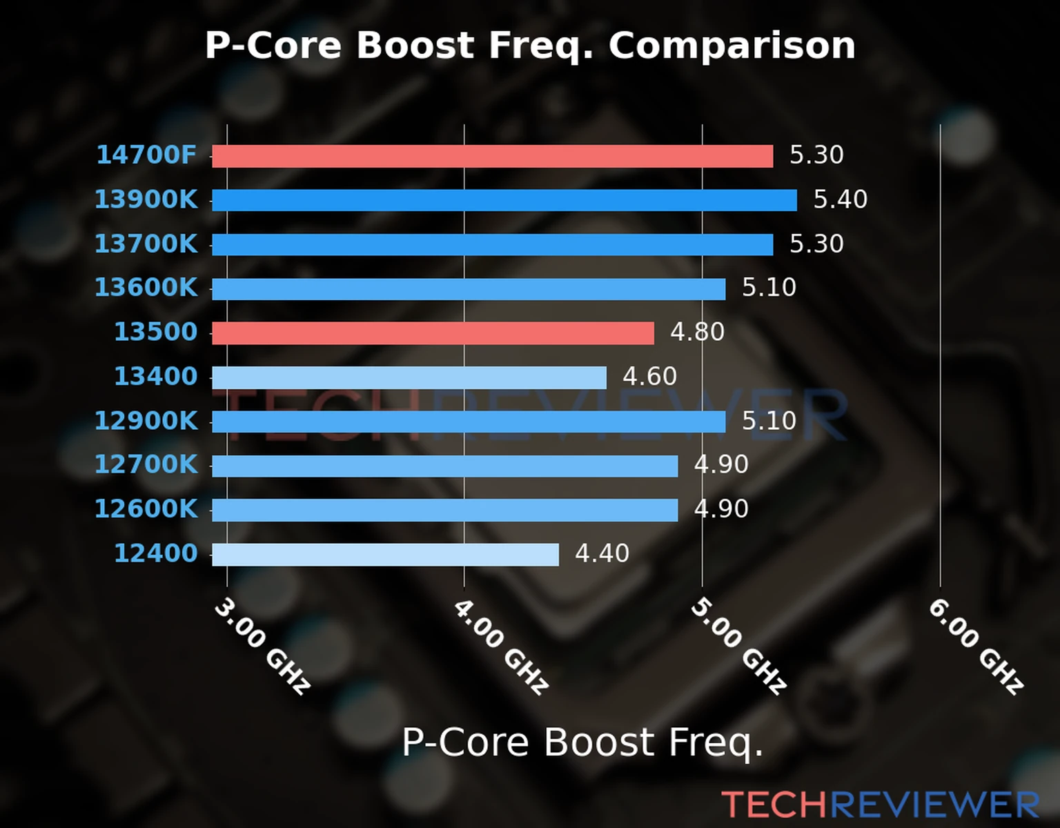 Our comparison chart of CPU models based on their P-core frequency, which is determined by their maximum P-core boost frequency. Our comparison chart of CPU models based on their P-core frequency, which is determined by their maximum P-core boost frequency.