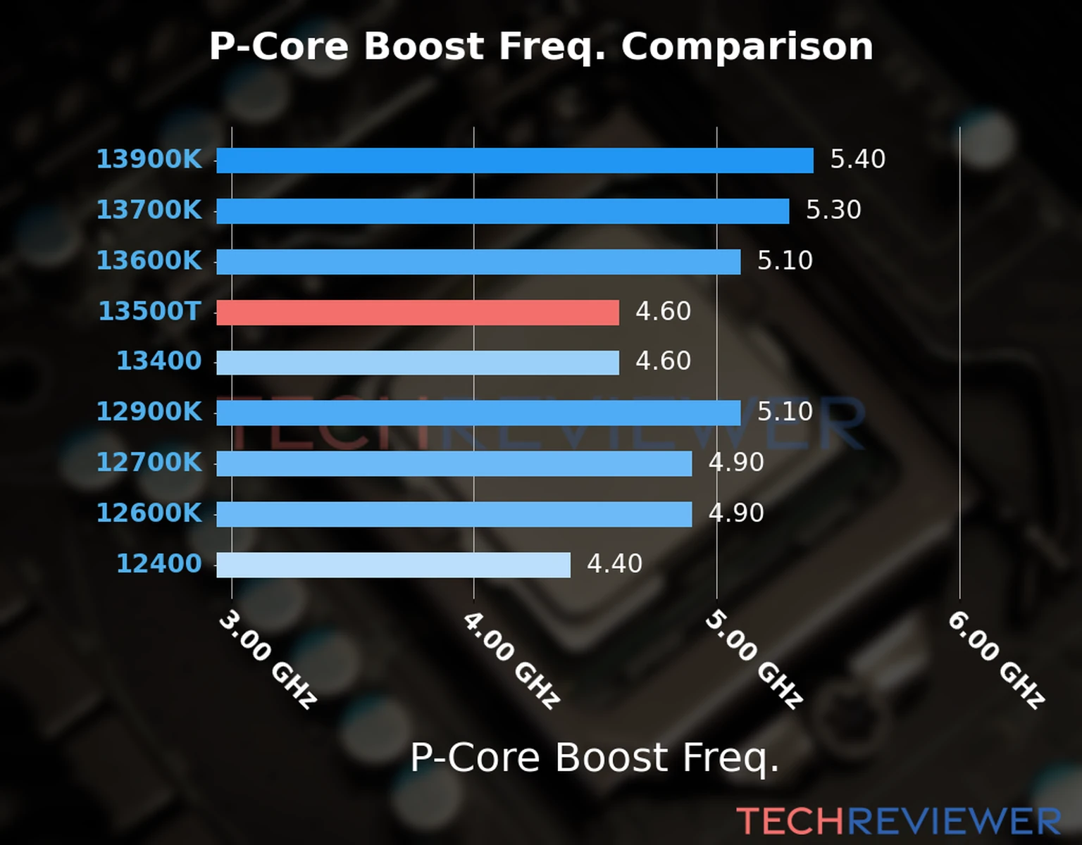 Our comparison chart of CPU models based on their P-core frequency, which is determined by their maximum P-core boost frequency. 