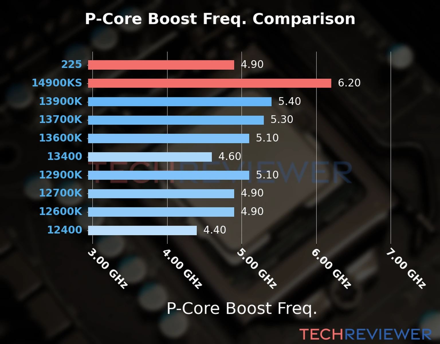 Our comparison chart of CPU models based on their P-core frequency, which is determined by their maximum P-core boost frequency. 