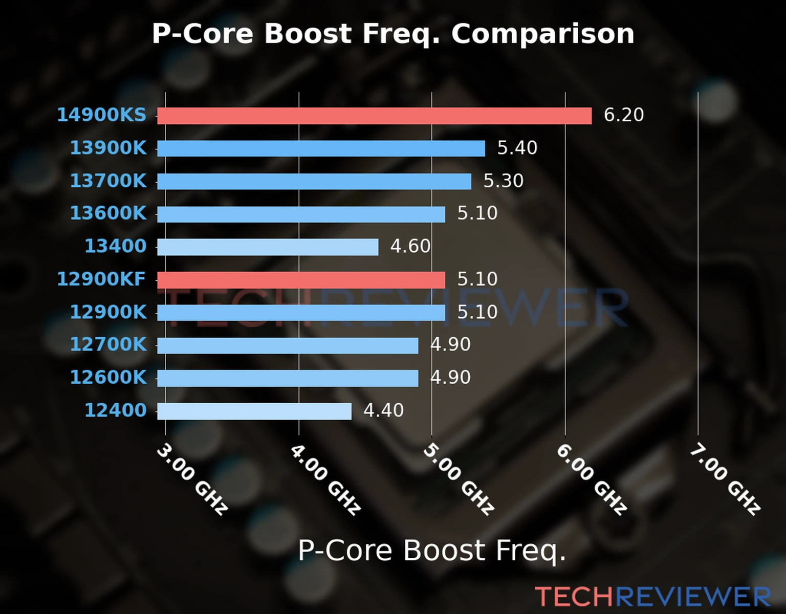 Our comparison chart of CPU models based on their P-core frequency, which is determined by their maximum P-core boost frequency. Our comparison chart of CPU models based on their P-core frequency, which is determined by their maximum P-core boost frequency.