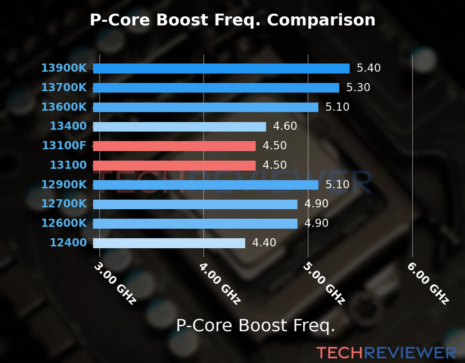 Our comparison chart of CPU models based on their P-core frequency, which is determined by their maximum P-core boost frequency. 