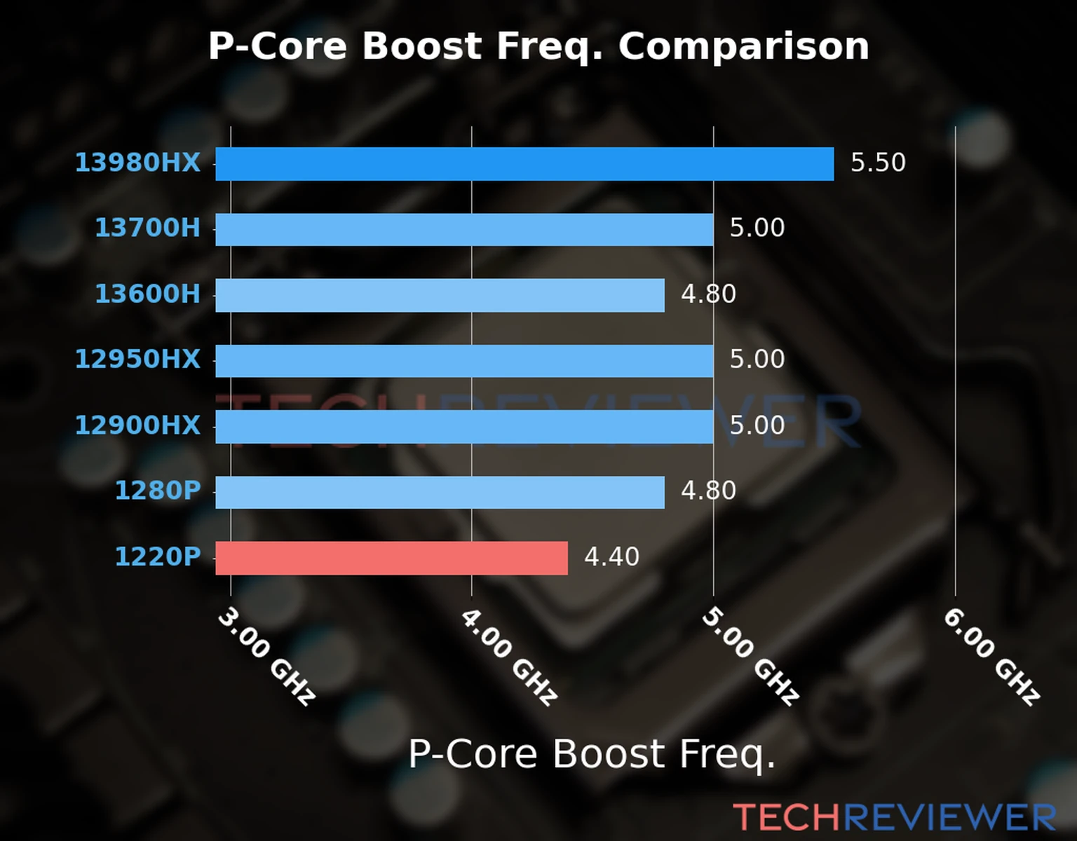 Our comparison chart of CPU models based on their P-core frequency, which is determined by their maximum P-core boost frequency. 