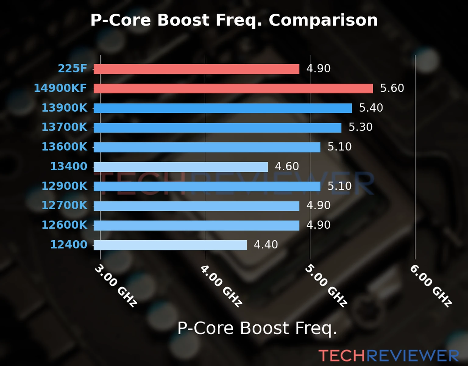 Our comparison chart of CPU models based on their P-core frequency, which is determined by their maximum P-core boost frequency. 
