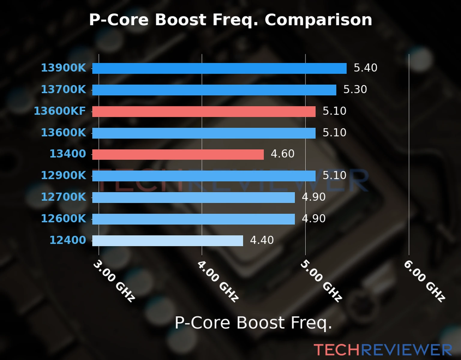 Our comparison chart of CPU models based on their P-core frequency, which is determined by their maximum P-core boost frequency. Our comparison chart of CPU models based on their P-core frequency, which is determined by their maximum P-core boost frequency.