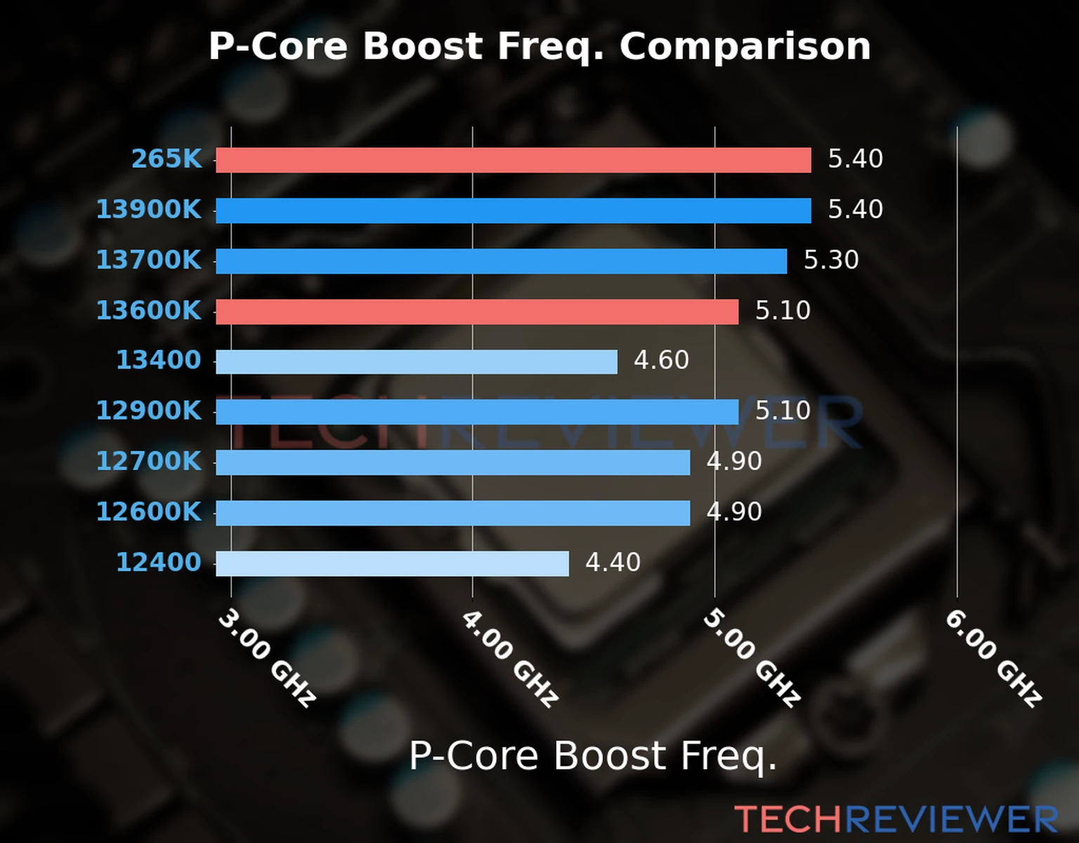 Our comparison chart of CPU models based on their P-core frequency, which is determined by their maximum P-core boost frequency. 