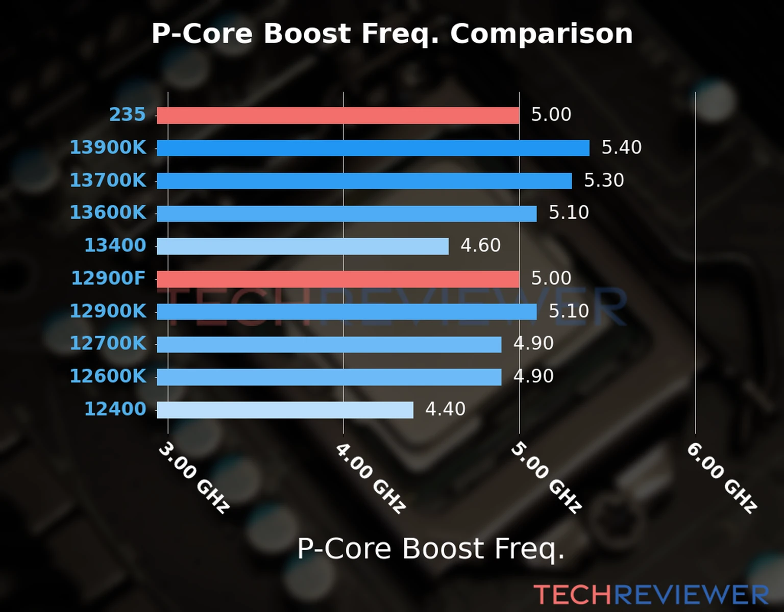 Our comparison chart of CPU models based on their P-core frequency, which is determined by their maximum P-core boost frequency. Our comparison chart of CPU models based on their P-core frequency, which is determined by their maximum P-core boost frequency.