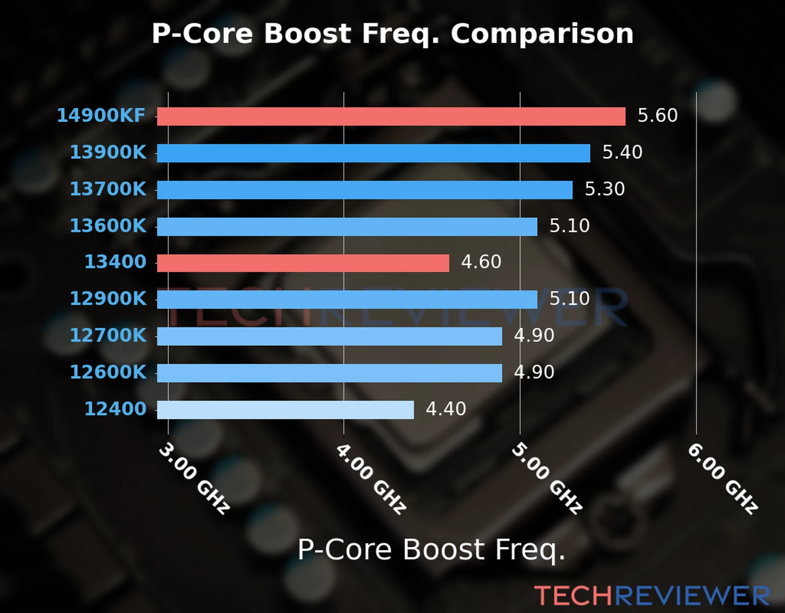 Our comparison chart of CPU models based on their P-core frequency, which is determined by their maximum P-core boost frequency. 
