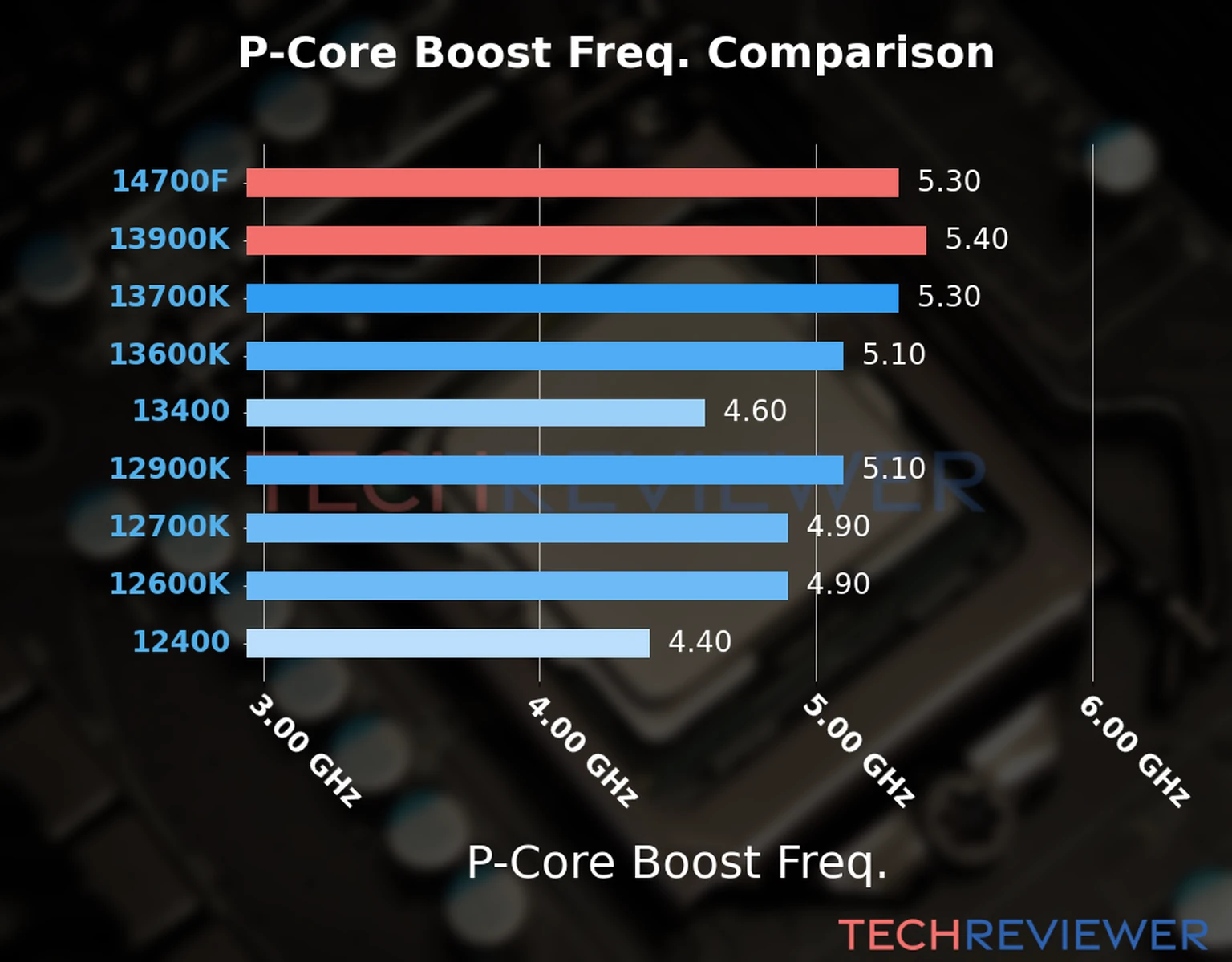 Our comparison chart of CPU models based on their P-core frequency, which is determined by their maximum P-core boost frequency. Our comparison chart of CPU models based on their P-core frequency, which is determined by their maximum P-core boost frequency.