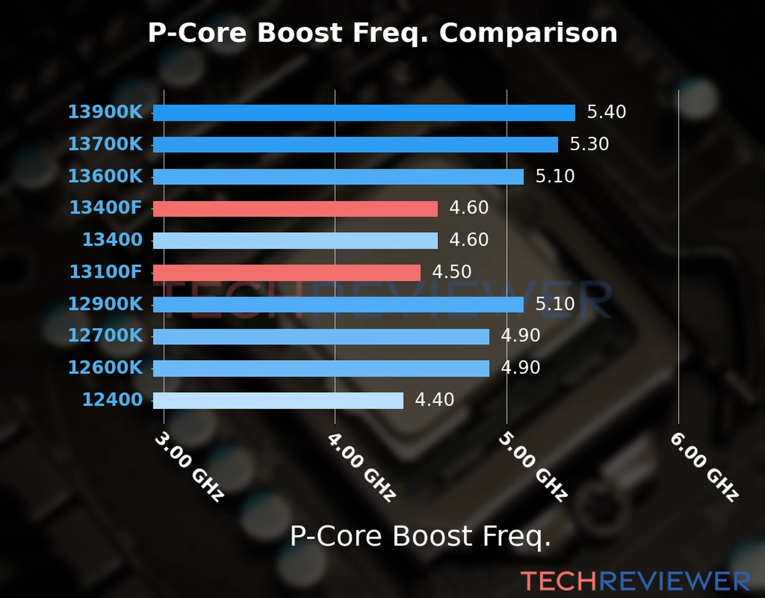 Our comparison chart of CPU models based on their P-core frequency, which is determined by their maximum P-core boost frequency. Our comparison chart of CPU models based on their P-core frequency, which is determined by their maximum P-core boost frequency.