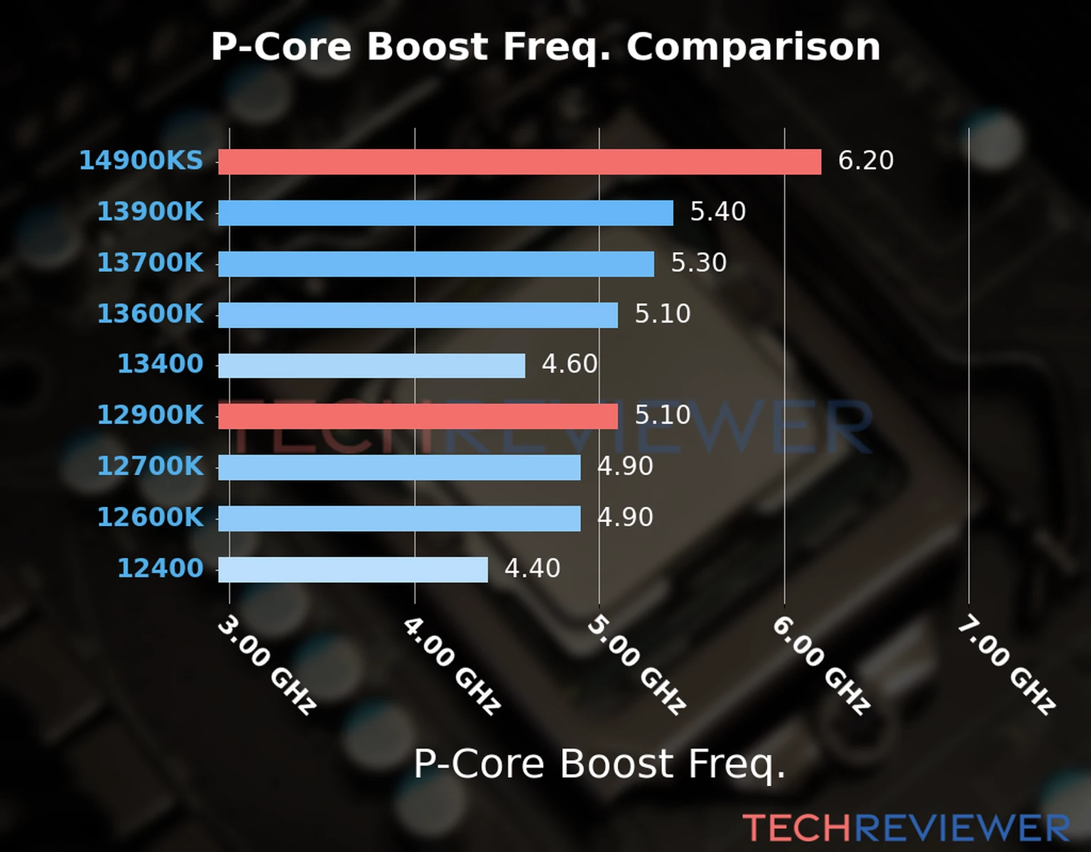 Our comparison chart of CPU models based on their P-core frequency, which is determined by their maximum P-core boost frequency. Our comparison chart of CPU models based on their P-core frequency, which is determined by their maximum P-core boost frequency.