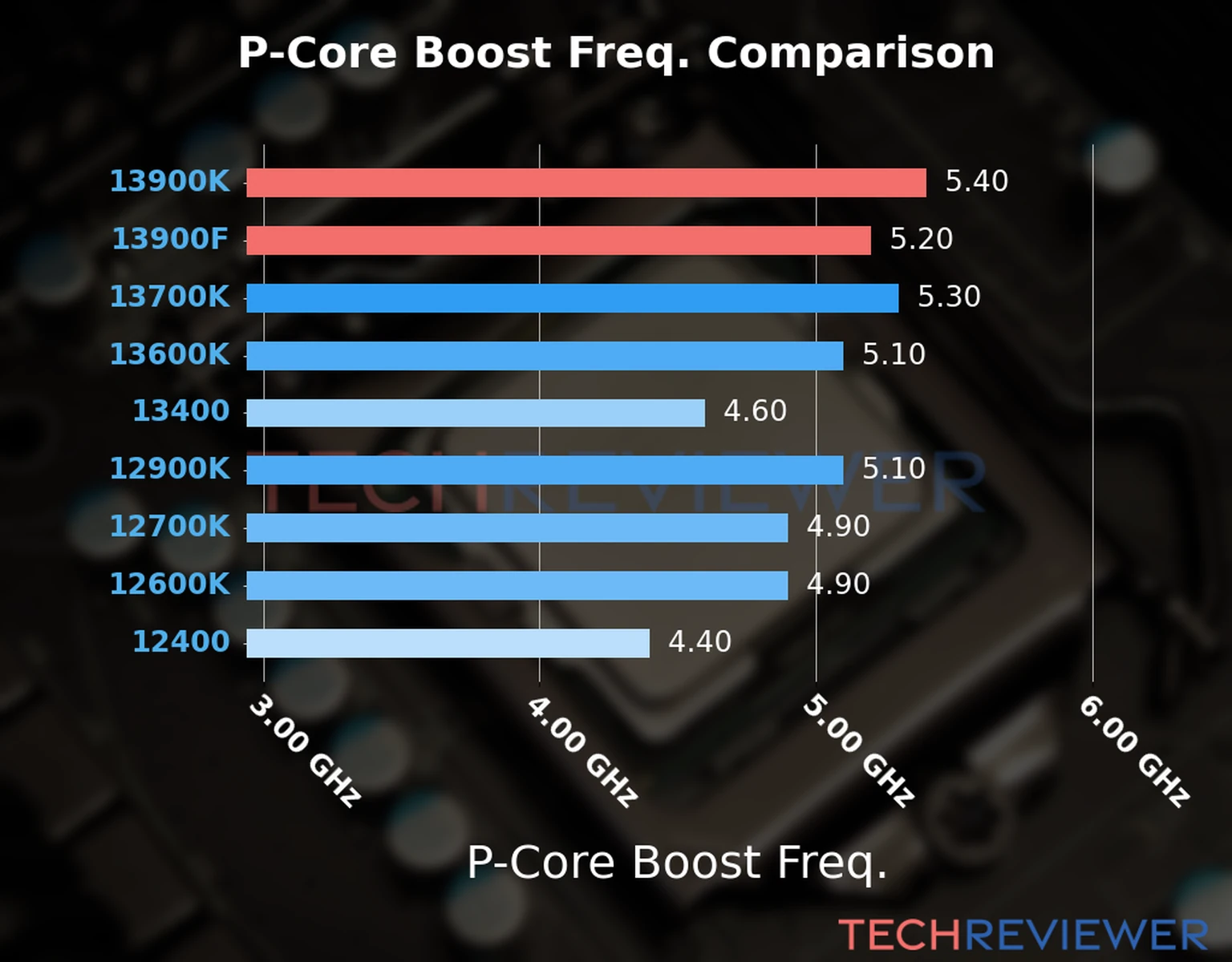 Our comparison chart of CPU models based on their P-core frequency, which is determined by their maximum P-core boost frequency. 