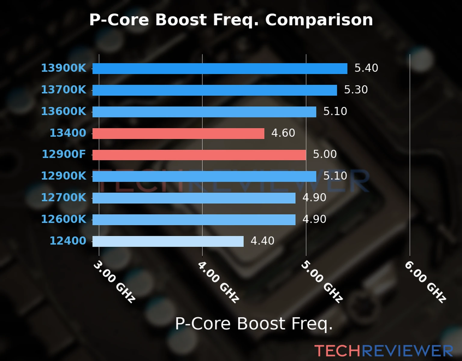 Our comparison chart of CPU models based on their P-core frequency, which is determined by their maximum P-core boost frequency. 