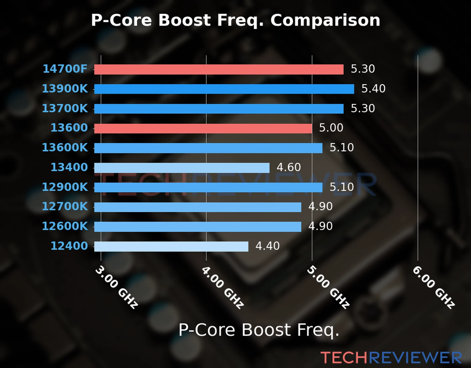 Our comparison chart of CPU models based on their P-core frequency, which is determined by their maximum P-core boost frequency. Our comparison chart of CPU models based on their P-core frequency, which is determined by their maximum P-core boost frequency.