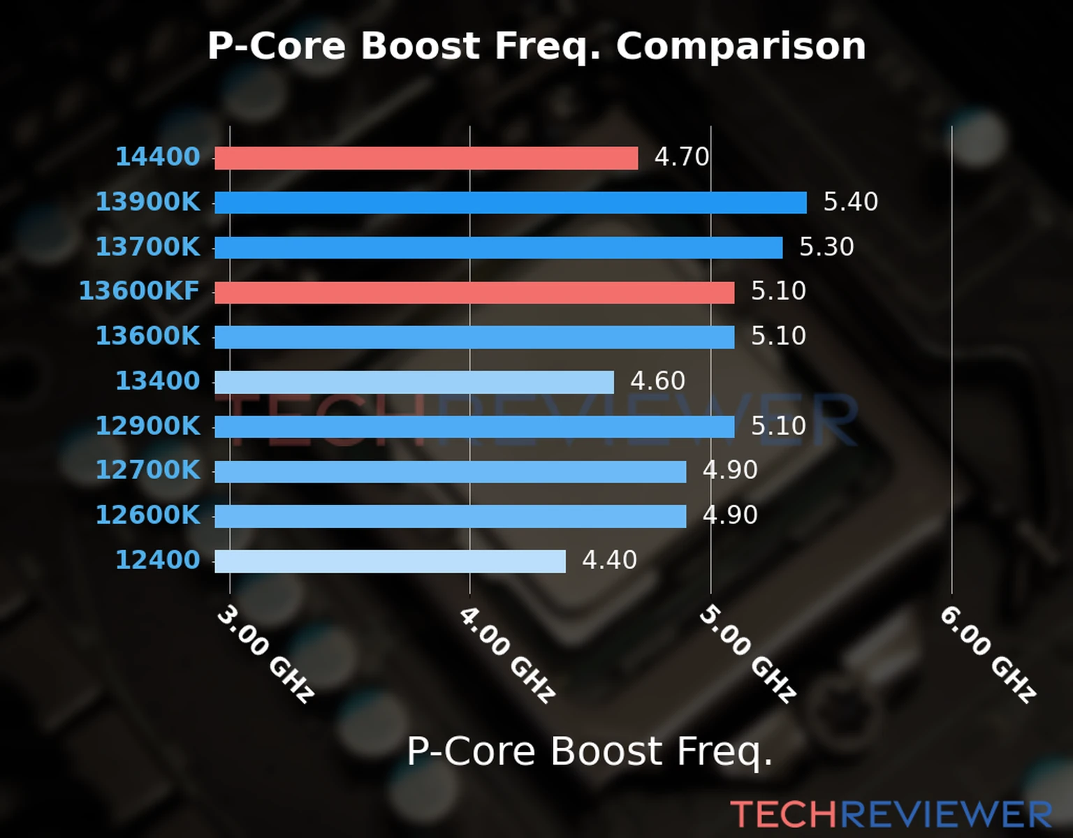 Our comparison chart of CPU models based on their P-core frequency, which is determined by their maximum P-core boost frequency. 