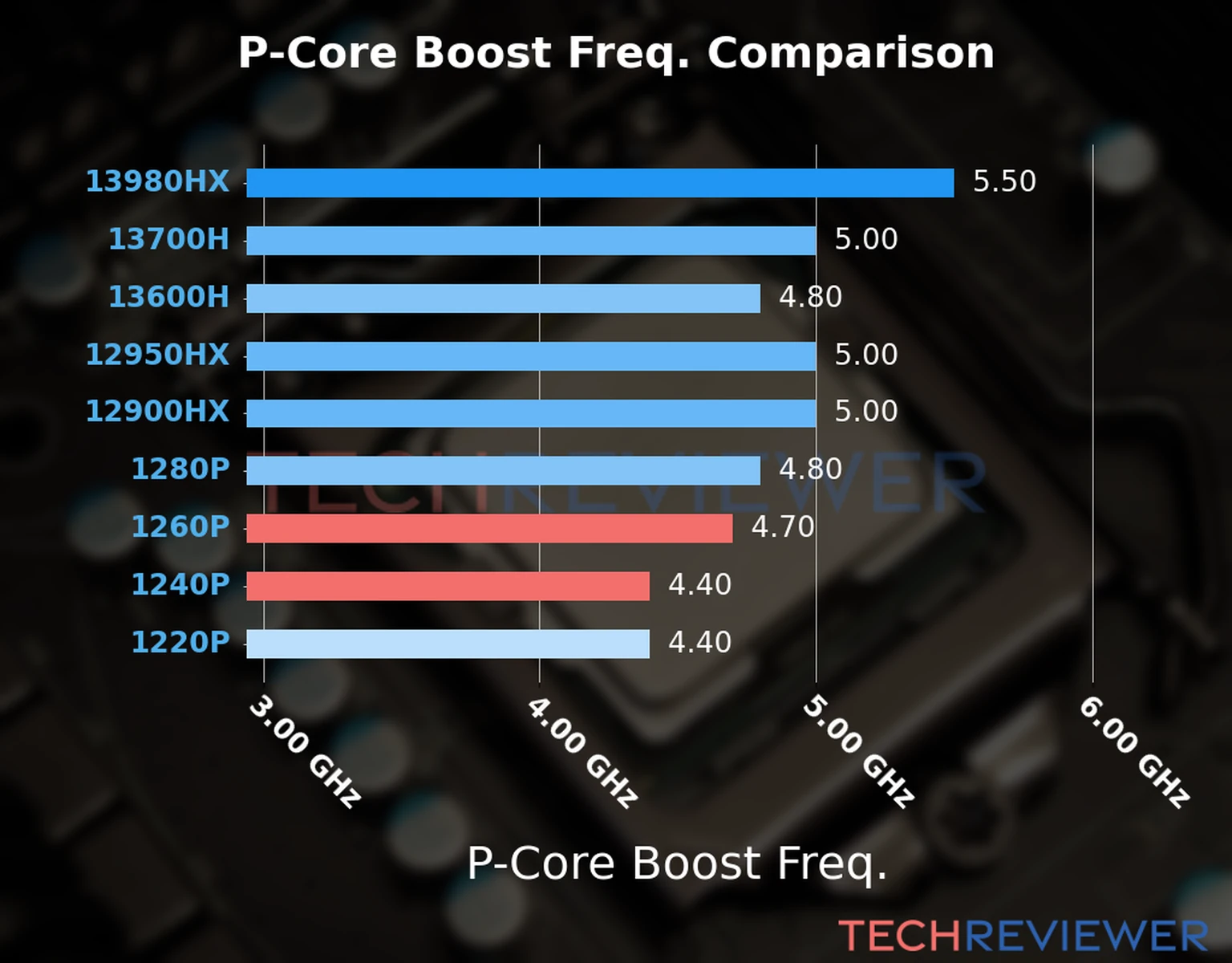 Our comparison chart of CPU models based on their P-core frequency, which is determined by their maximum P-core boost frequency. 
