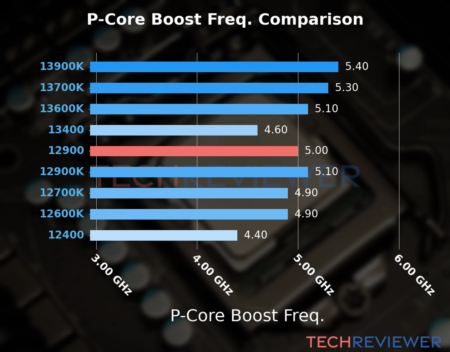 Our comparison chart of CPU models based on their P-core frequency, which is determined by their maximum P-core boost frequency. 