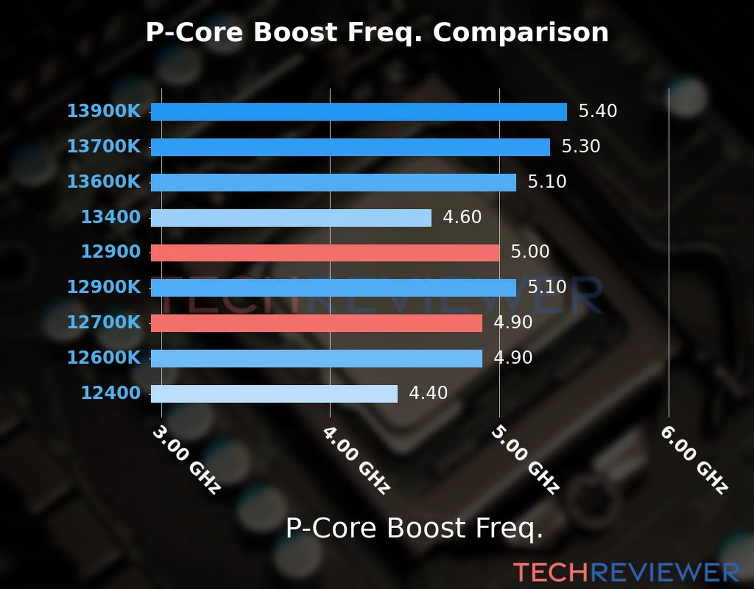 Our comparison chart of CPU models based on their P-core frequency, which is determined by their maximum P-core boost frequency. 