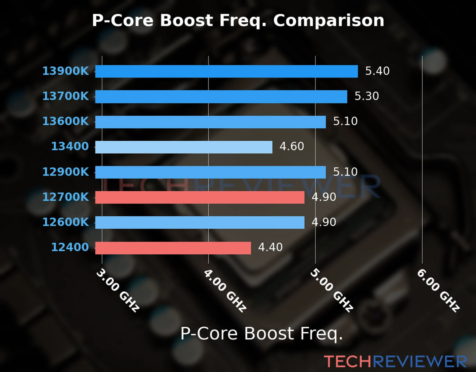 Our comparison chart of CPU models based on their P-core frequency, which is determined by their maximum P-core boost frequency. 