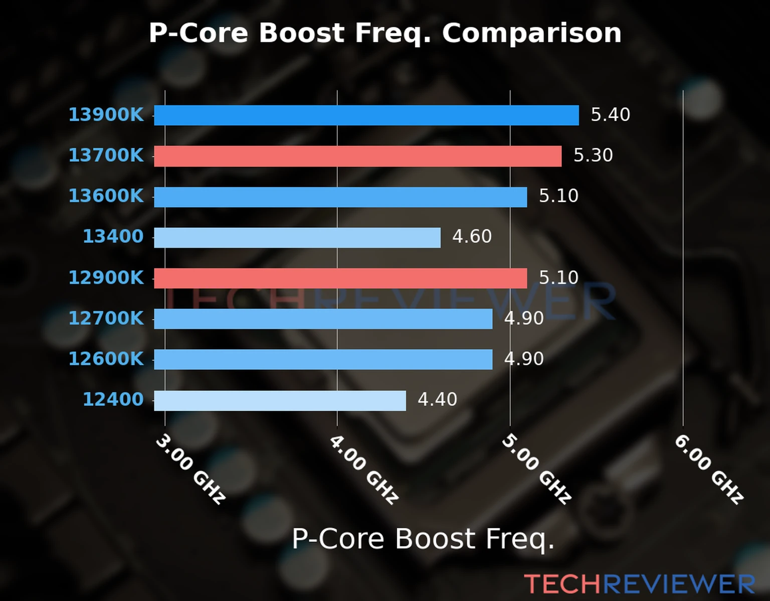 Our comparison chart of CPU models based on their P-core frequency, which is determined by their maximum P-core boost frequency. Our comparison chart of CPU models based on their P-core frequency, which is determined by their maximum P-core boost frequency.