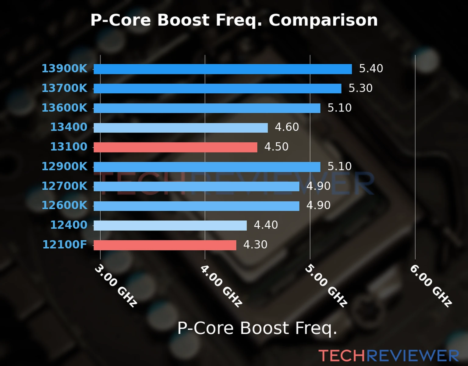 Our comparison chart of CPU models based on their P-core frequency, which is determined by their maximum P-core boost frequency. Our comparison chart of CPU models based on their P-core frequency, which is determined by their maximum P-core boost frequency.