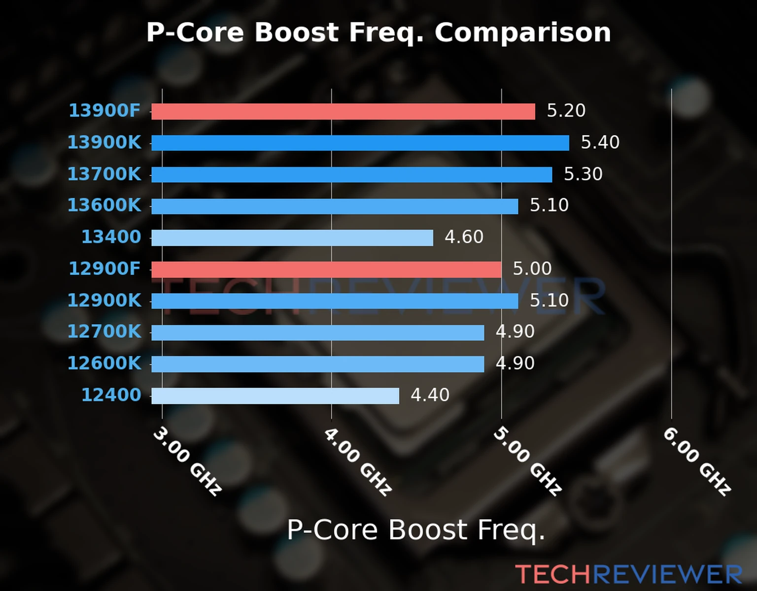 Our comparison chart of CPU models based on their P-core frequency, which is determined by their maximum P-core boost frequency. 