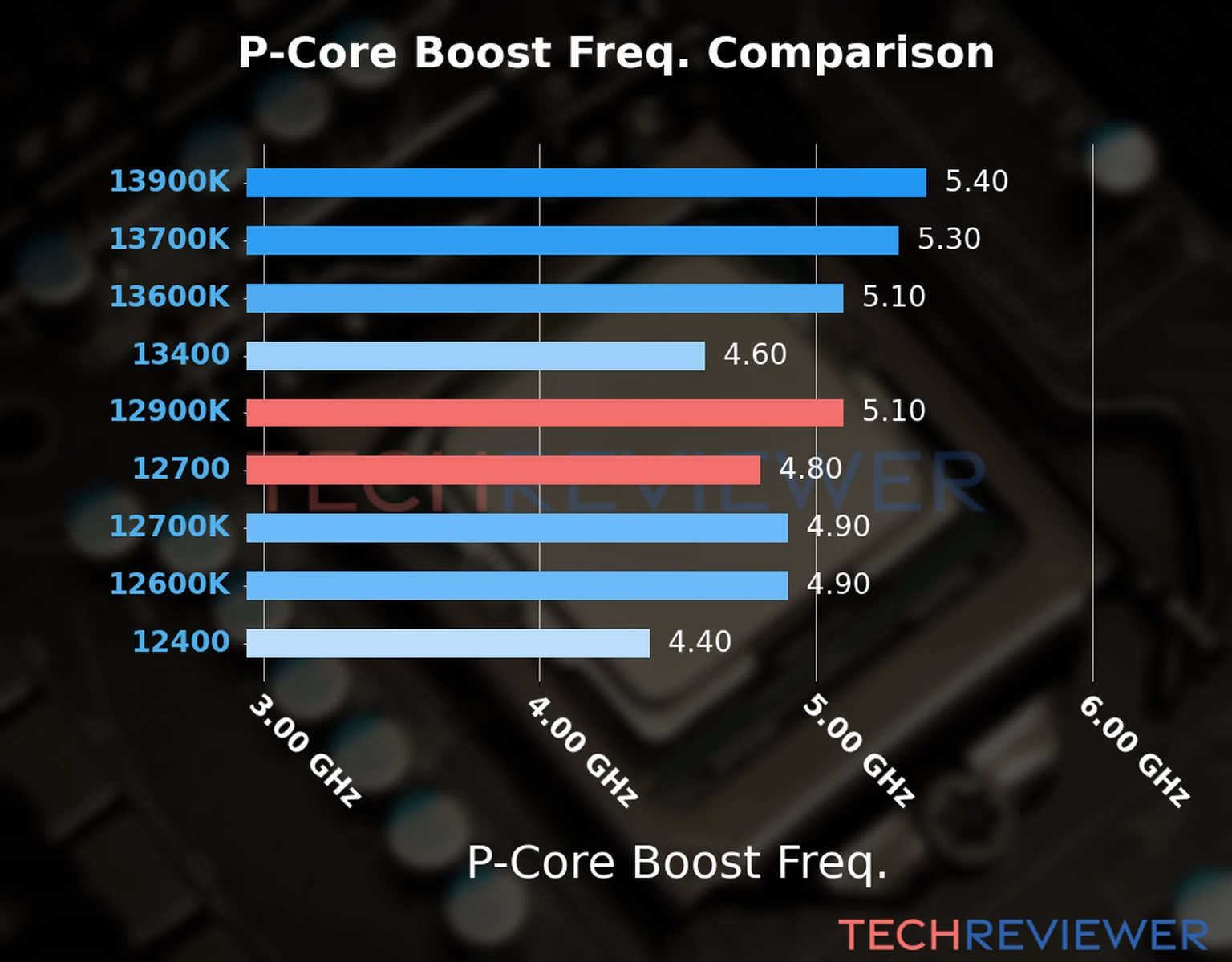 Our comparison chart of CPU models based on their P-core frequency, which is determined by their maximum P-core boost frequency. 