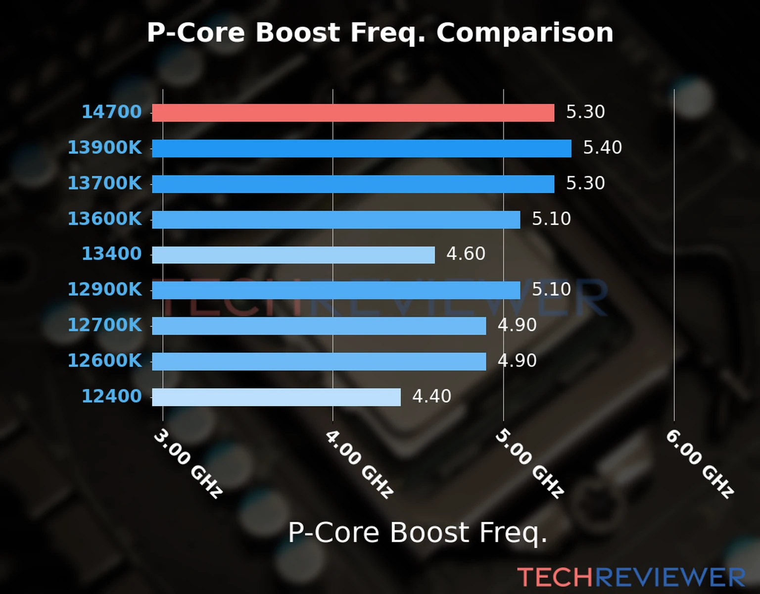 Our comparison chart of CPU models based on their P-core frequency, which is determined by their maximum P-core boost frequency. Our comparison chart of CPU models based on their P-core frequency, which is determined by their maximum P-core boost frequency.