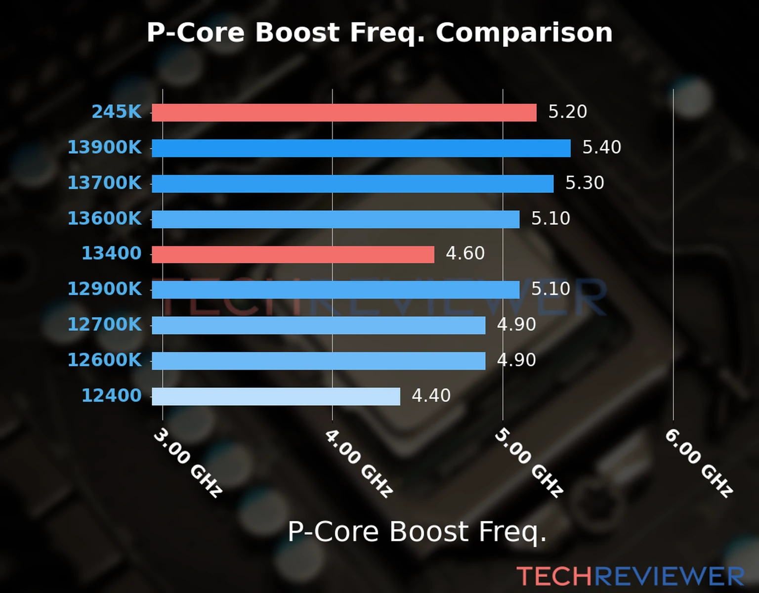 Our comparison chart of CPU models based on their P-core frequency, which is determined by their maximum P-core boost frequency. 