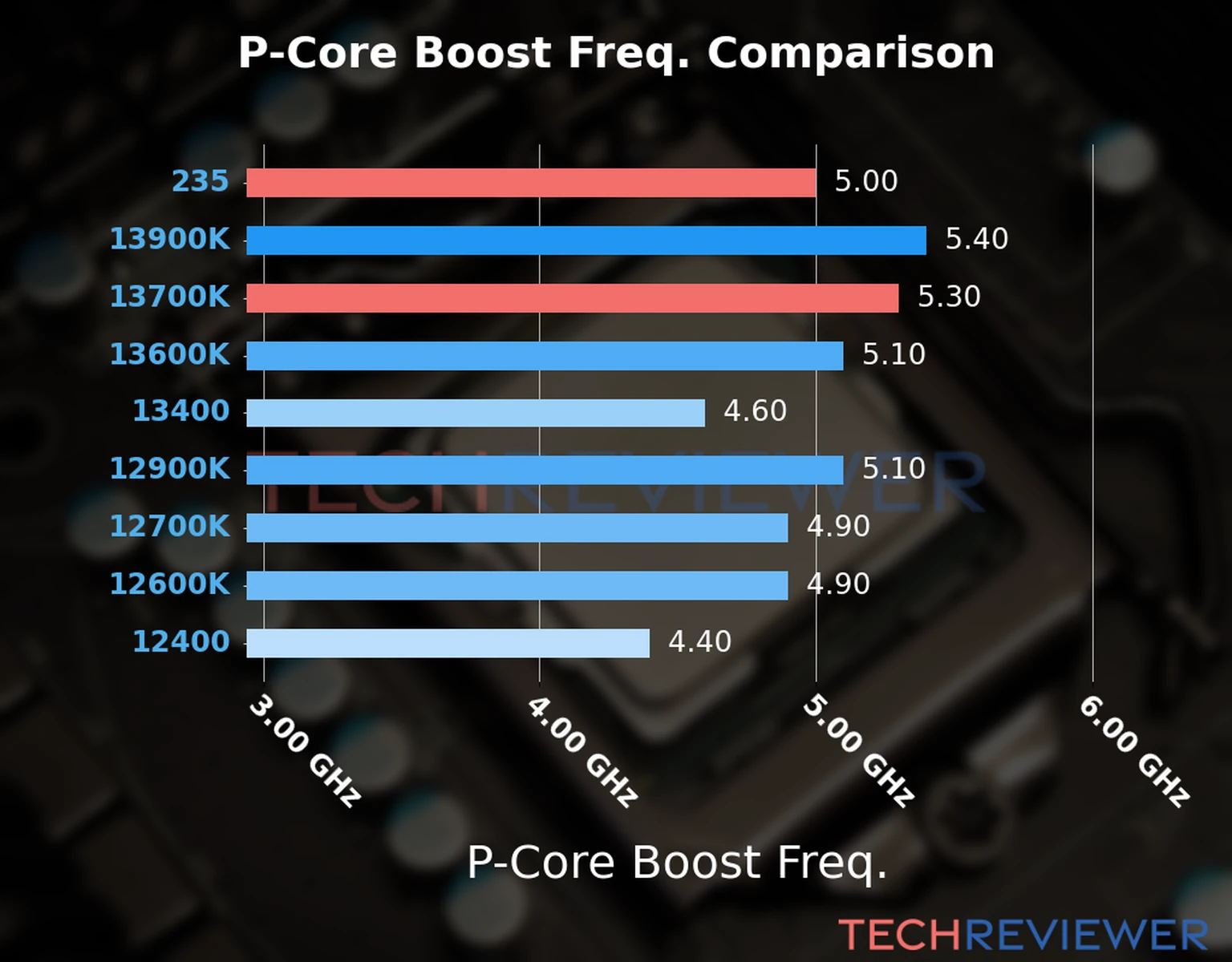 Our comparison chart of CPU models based on their P-core frequency, which is determined by their maximum P-core boost frequency. Our comparison chart of CPU models based on their P-core frequency, which is determined by their maximum P-core boost frequency.