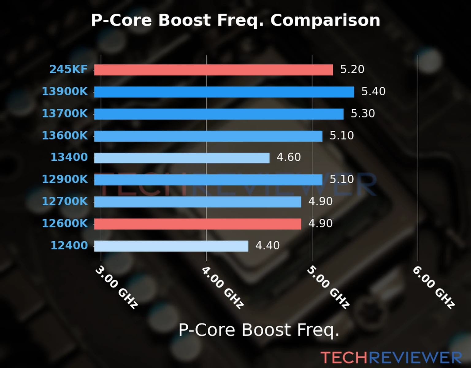 Our comparison chart of CPU models based on their P-core frequency, which is determined by their maximum P-core boost frequency. Our comparison chart of CPU models based on their P-core frequency, which is determined by their maximum P-core boost frequency.