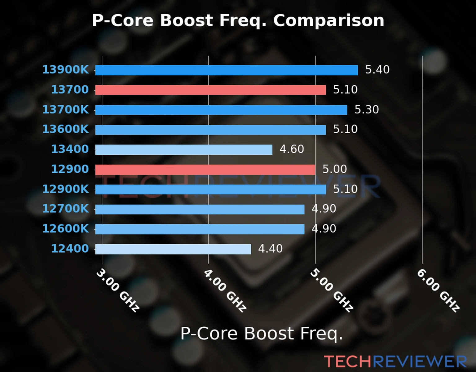 Our comparison chart of CPU models based on their P-core frequency, which is determined by their maximum P-core boost frequency. 