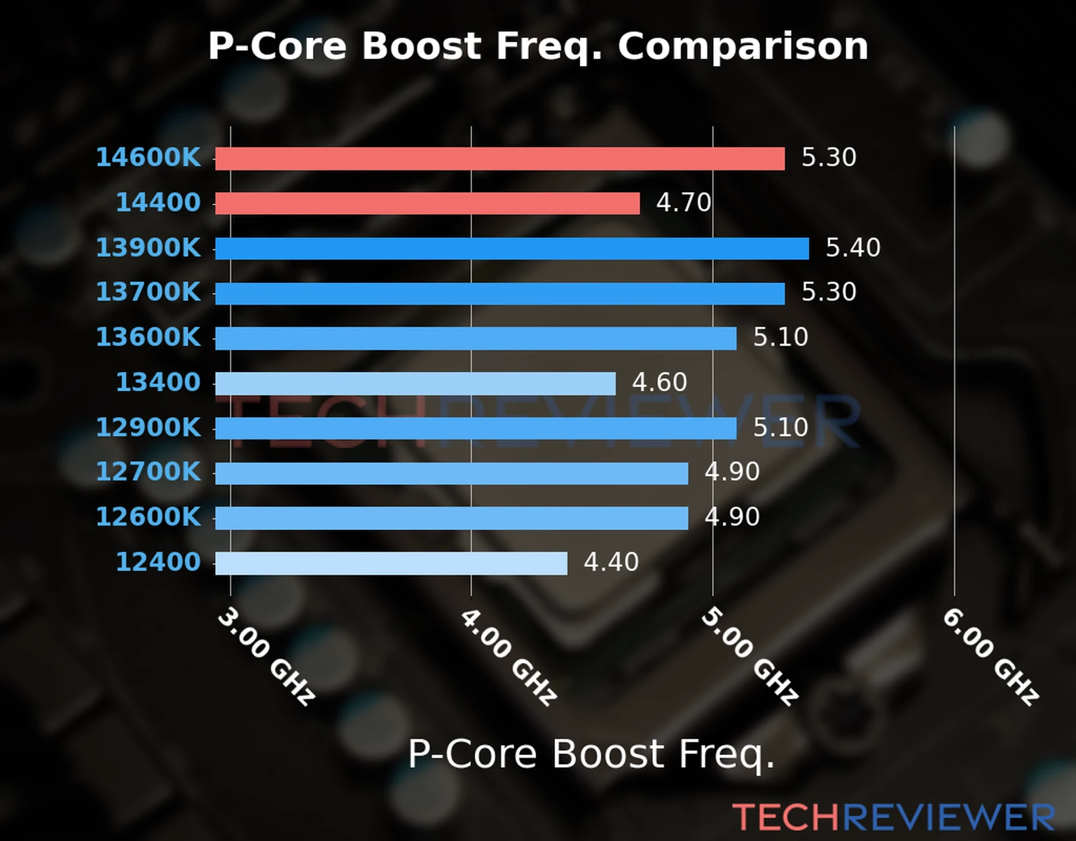 Our comparison chart of CPU models based on their P-core frequency, which is determined by their maximum P-core boost frequency. 